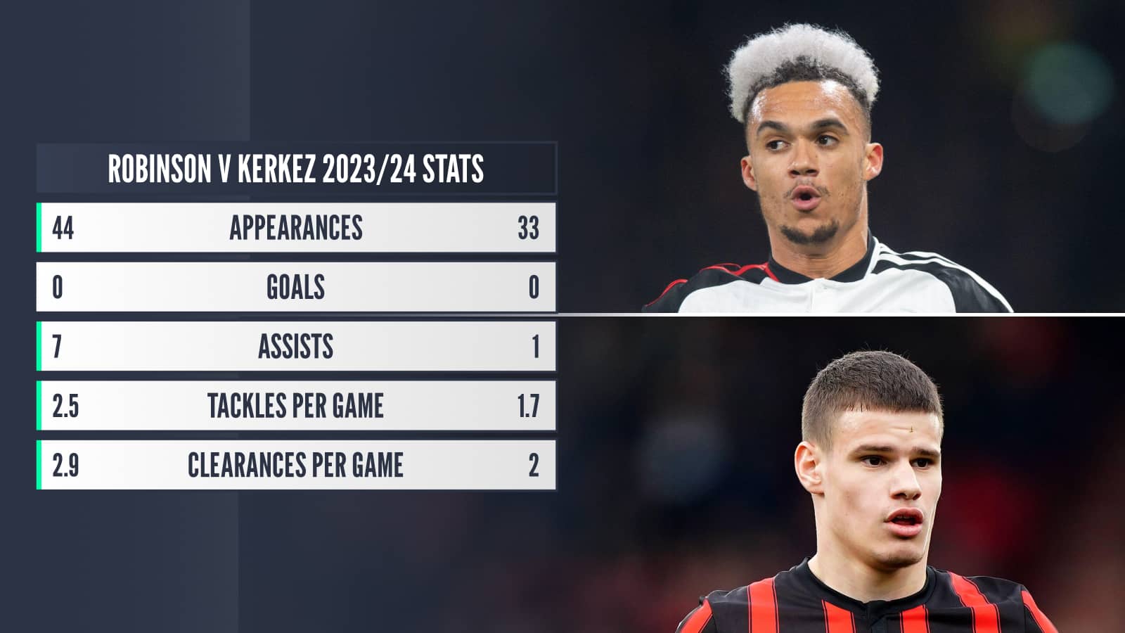 Antonee Robinson: Appearances 44, goals 0, assists 7, tackles per game 2.5, clearances per game 2,9; Milos Kerkez: Appearances 33, goals 0, assists 1, tackles per game 1.7, clearances per game 2