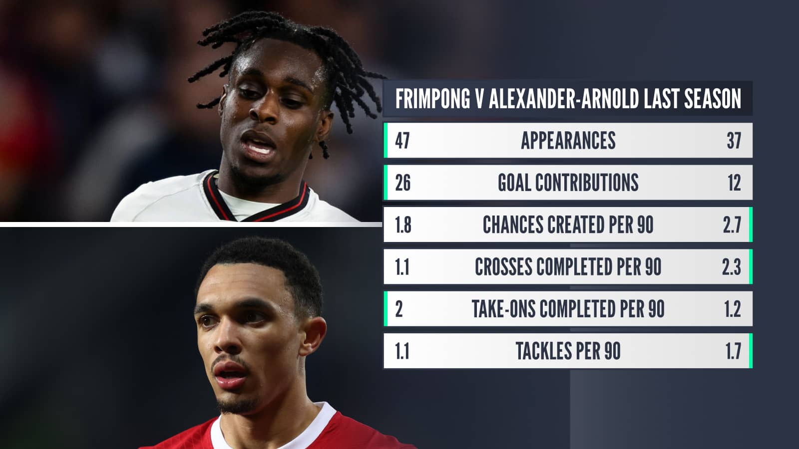 Jeremie Frimpong and Trent Alexander-Arnold's stats last season
