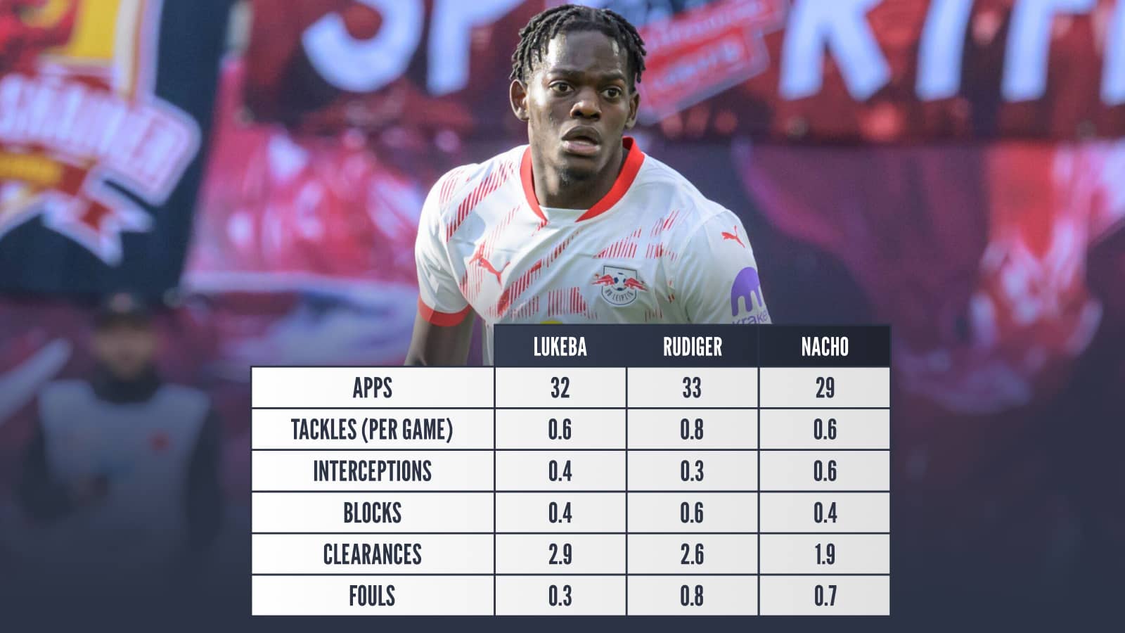 Lukeba: Apps 32, tackles per game 0.6, interceptions 0.4, blocks 0.4, clearances 2.9, fouls 0.3; Rudiger: Apps 33, tackles 0.8, interceptions 0.3, blocks 0.6, clearances 2.6, fouls 0.8; Nacho: Apps 29, tackles 0.6, interceptions 0.6, blocks 0.4, clearances 1.9, fouls 0.7