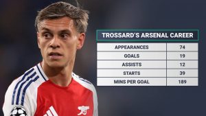 A picture of Leandro Trossard in Arsenal kit, with a table reading: Appearances 74, goals 19, assists 12, starts 39, mins per goal 189
