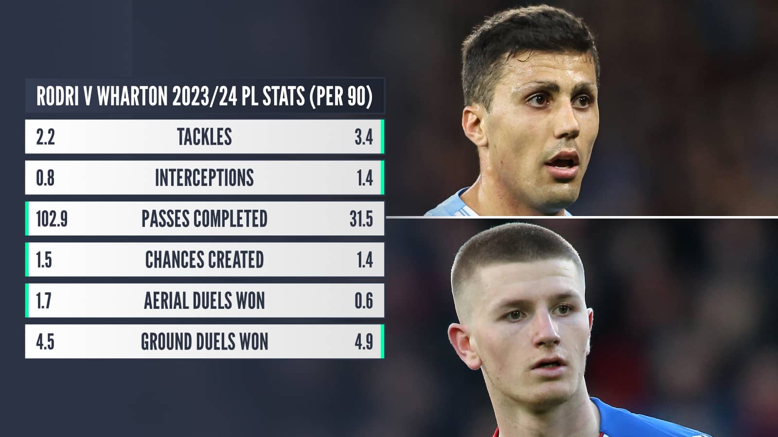Rodri and Adam Wharton