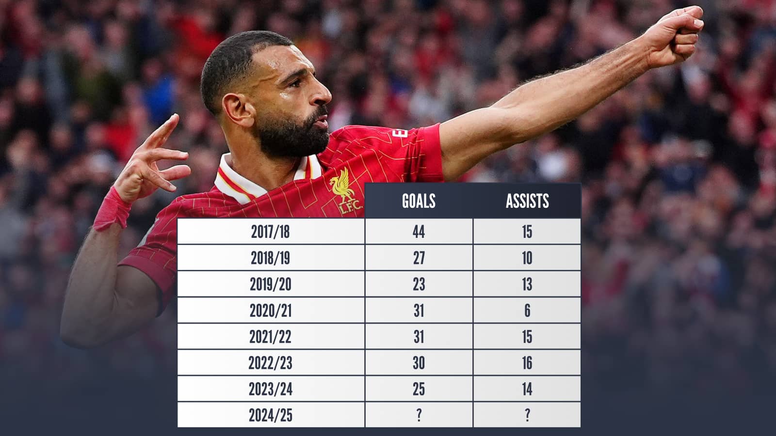Mohamed Salah, 2017/18 44 goals 15 assists, 2018/19 27 goals 10 assists, 2019/20 23 goals 13 assists, 2020/21 31 goals 6 assists, 2021/22 31 goals 15 assists, 2022/23 30 goals 16 assists, 2023/24 25 goals 14 assists