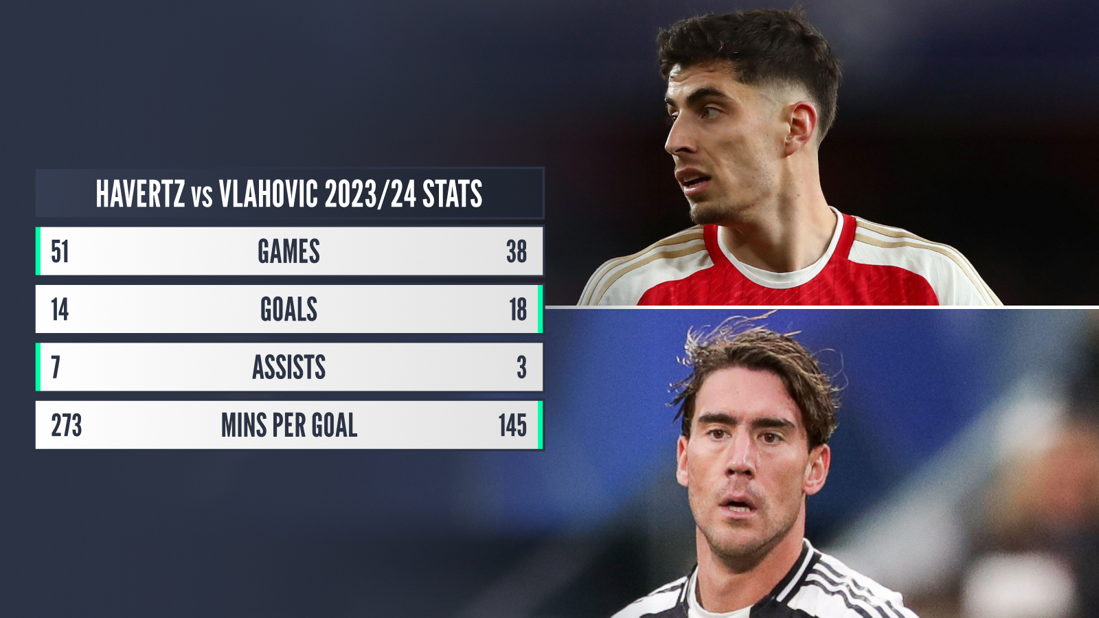Havertz: Games 51, goals 14, assists 7, mins per goal 273, Vlahovic: games 38, goals 18, assists 3, mins per goal 145
