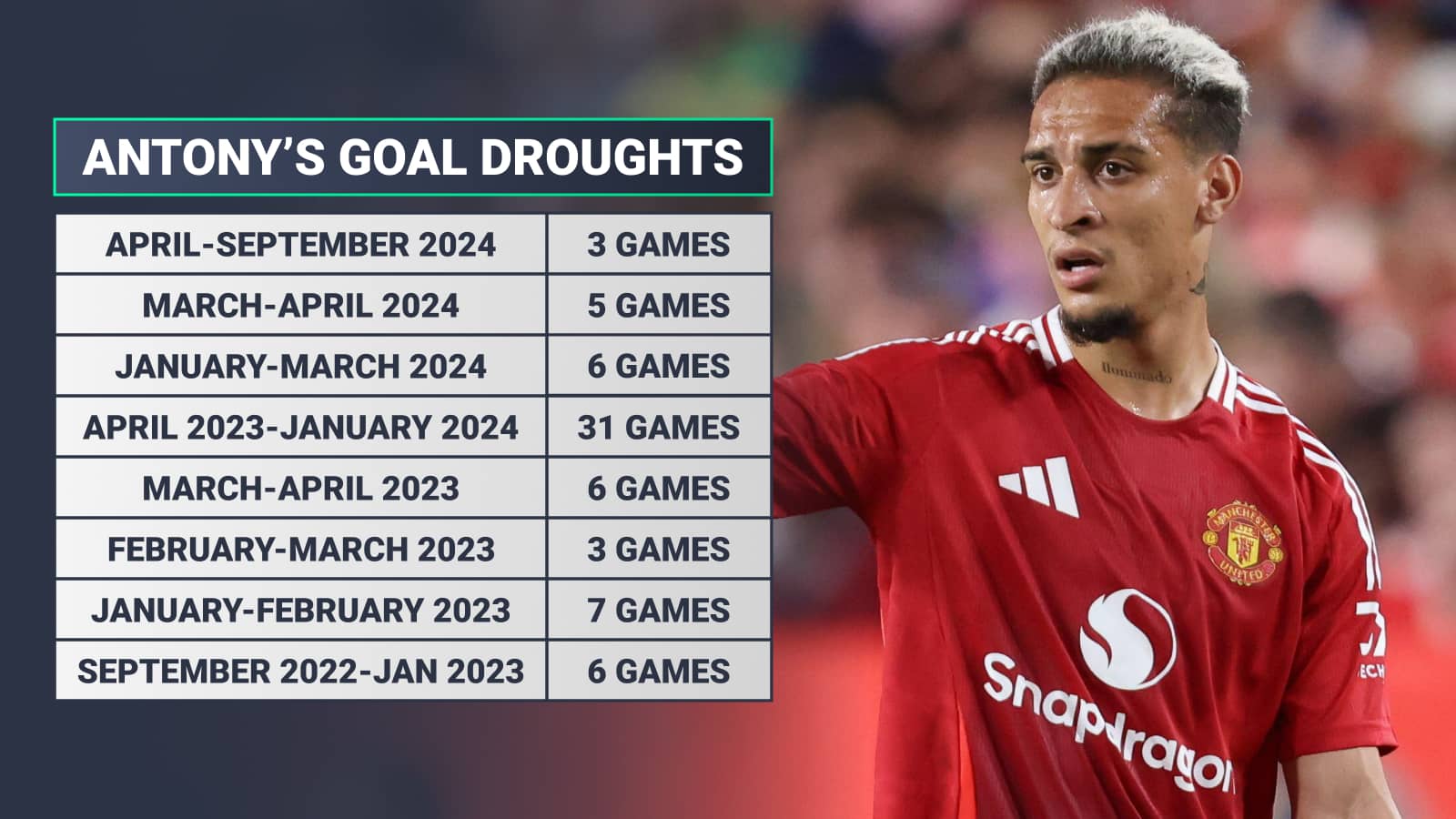 Antony's goal droughts