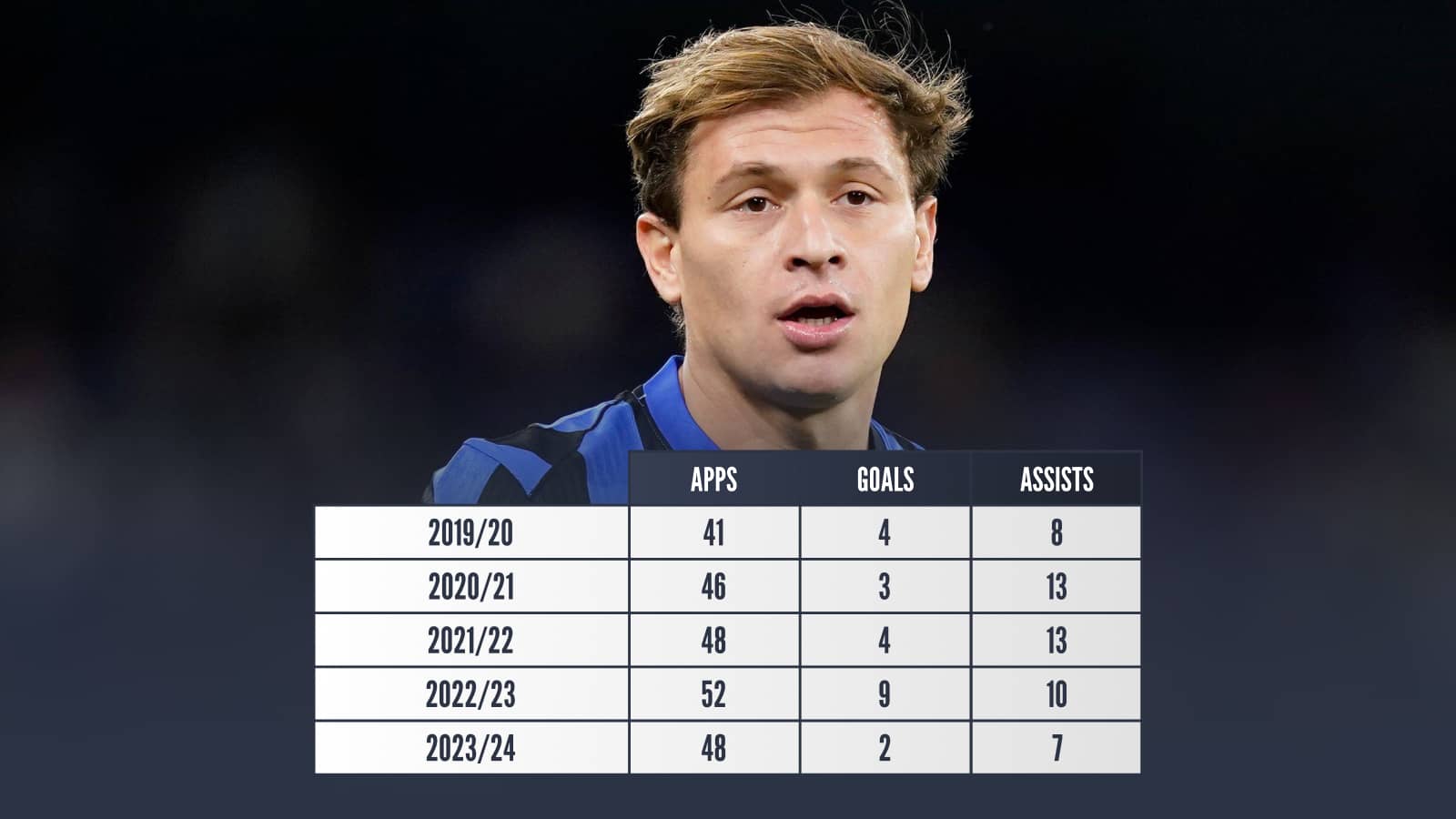 Nicolo Barella's stats from his first five Inter seasons