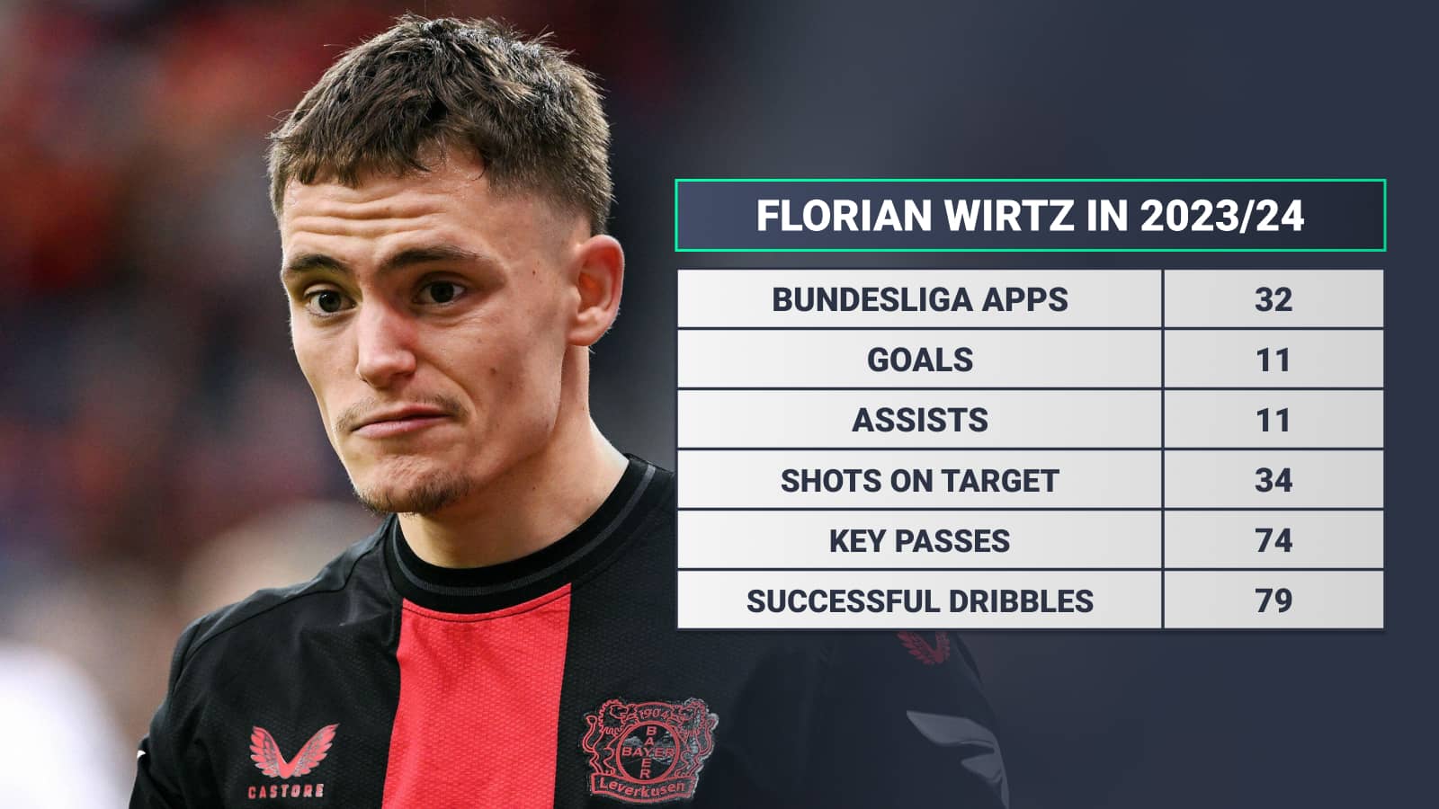 Florian Wirtz in 2023/24: Bundesliga apps 32, goals 11, assists 11, shots on target 34, key passes 74, successful dribbles 79