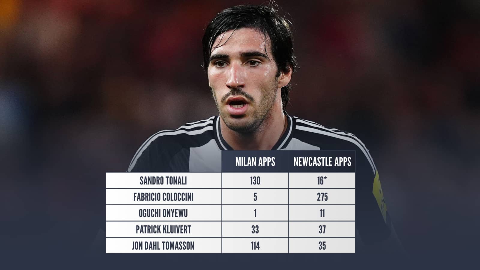 Sandro Tonali, 130 Milan apps, 16 Newcastle apps