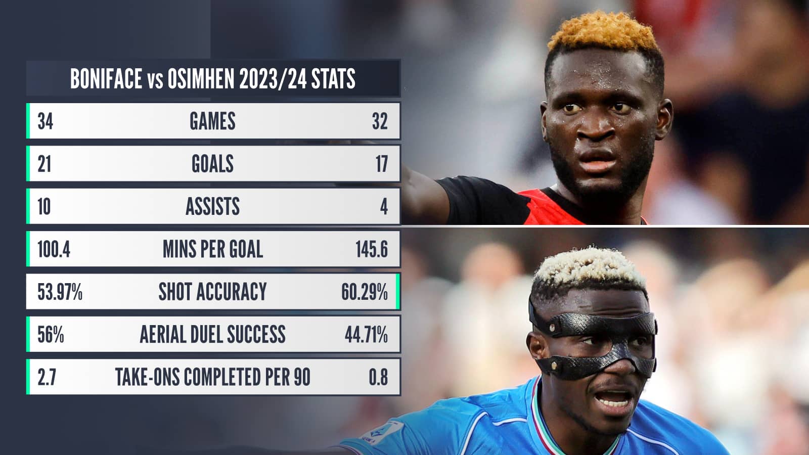 Victor Boniface and Victor Osimhen comparison