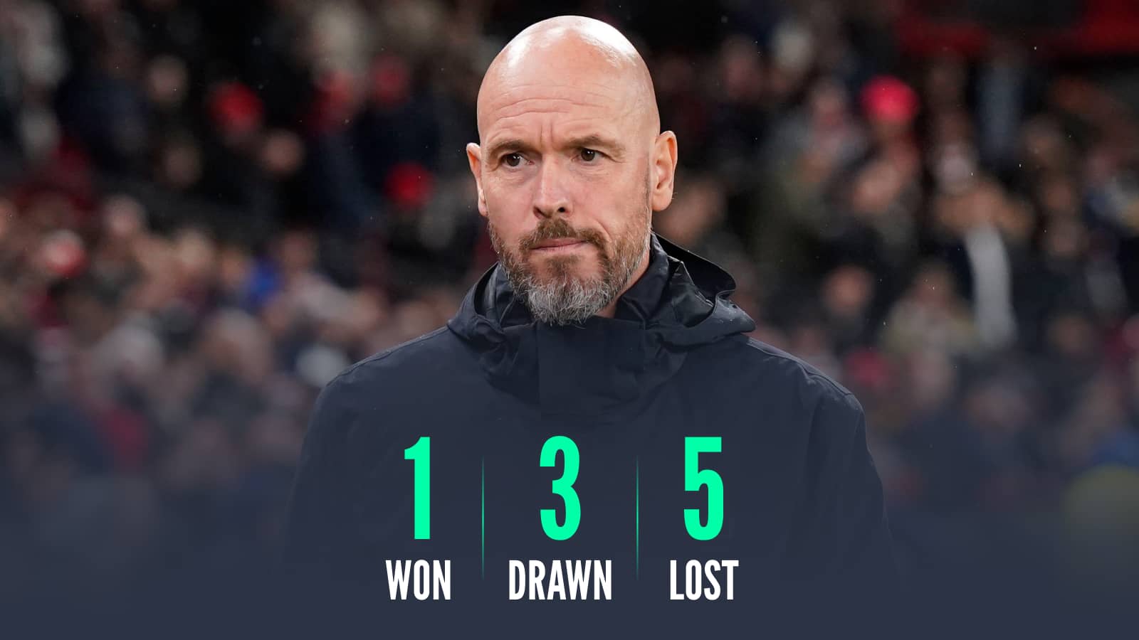 Erik ten Hag 1 won 3 drawn 5 lost