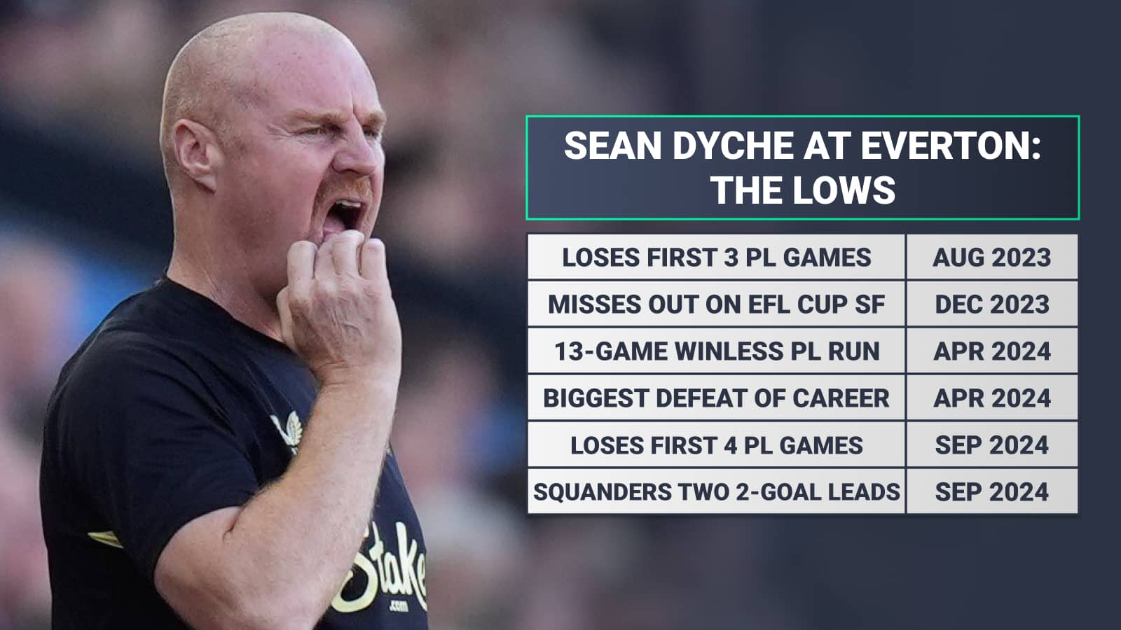 Sean Dyche looking puzzled