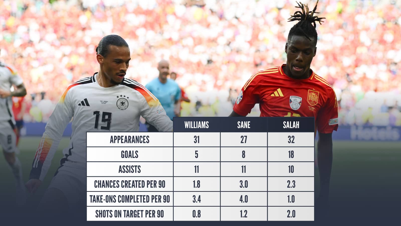 Nico Williams, Leroy Sane and Mohamed Salah