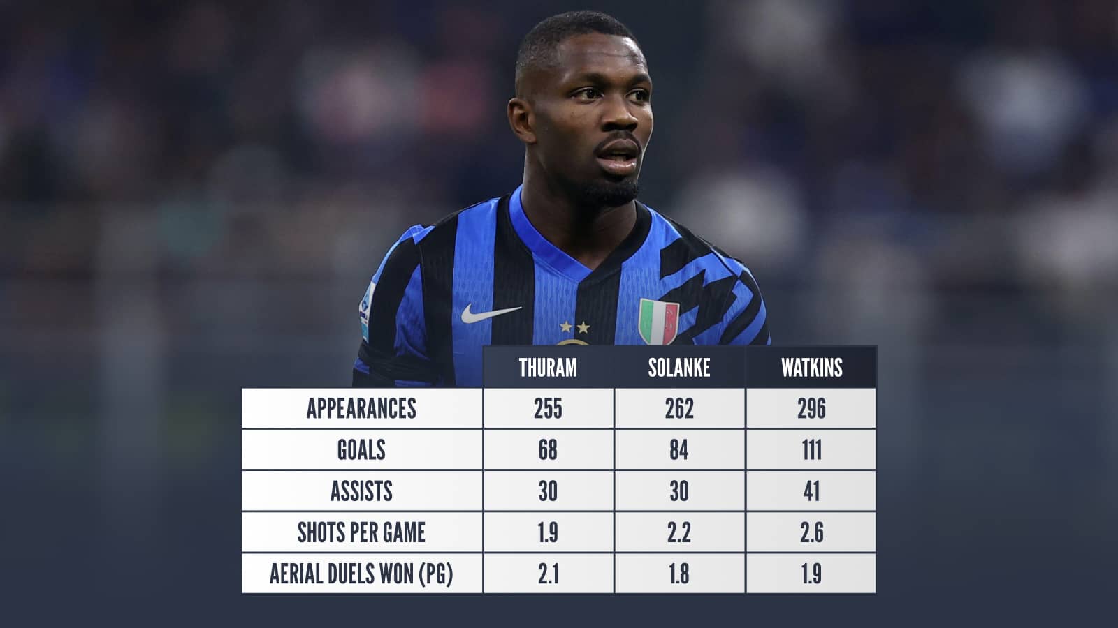 Marcus Thuram v Dom Solanke and Ollie Watkins stats
