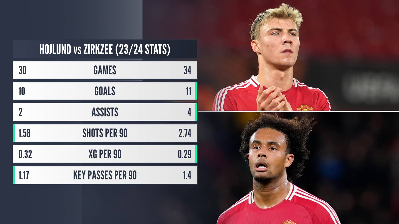 Rasmus Hojlund and Joshua Zirkzee 2023-2024 stats - image copyright of TEAMtalk