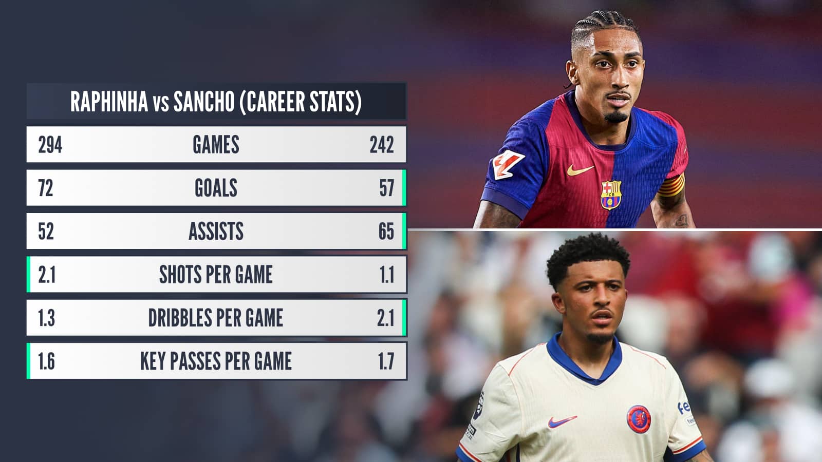 Raphinha v Jadon Sancho career stats