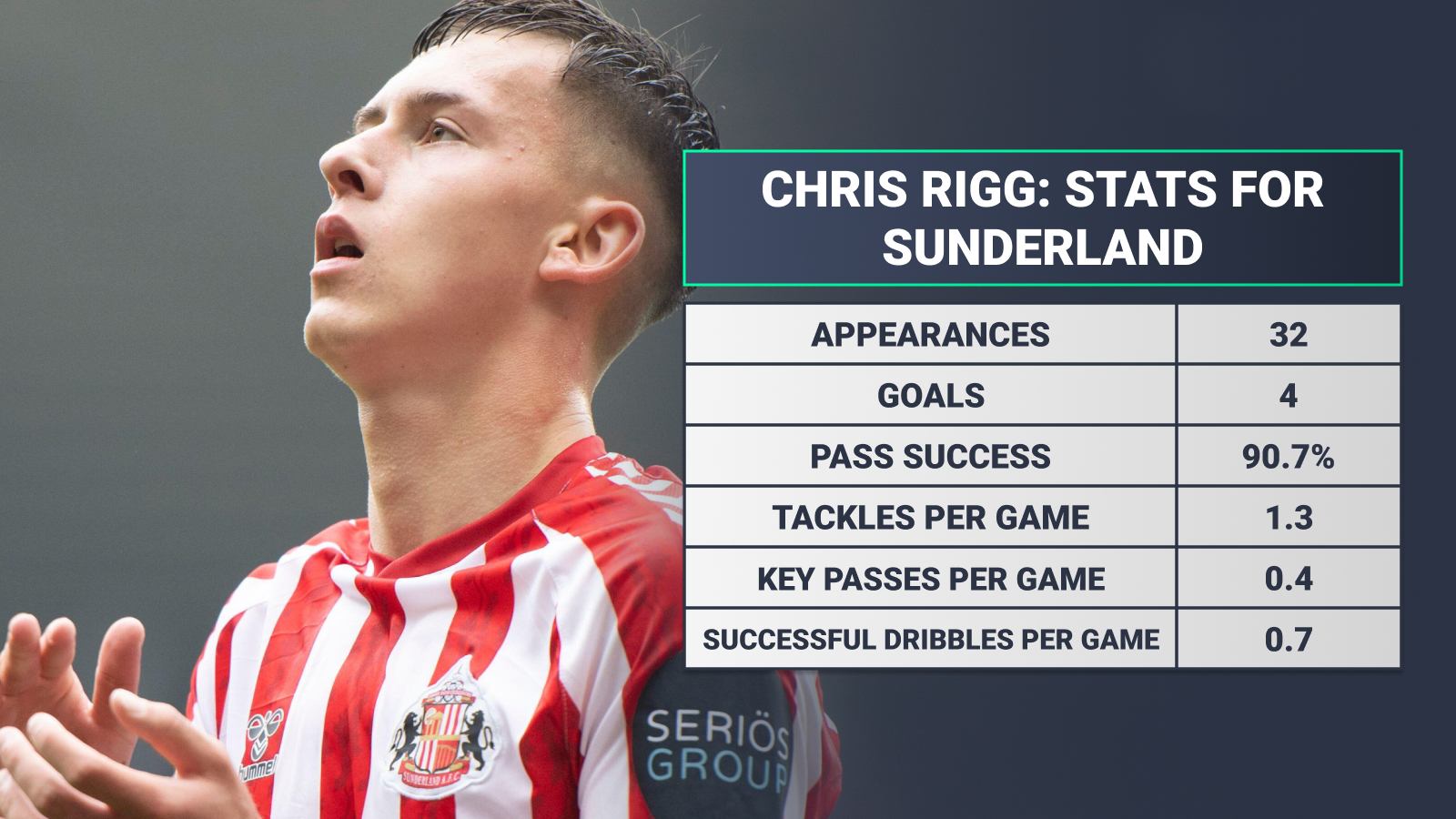 Chris Rigg, stats for Sunderland