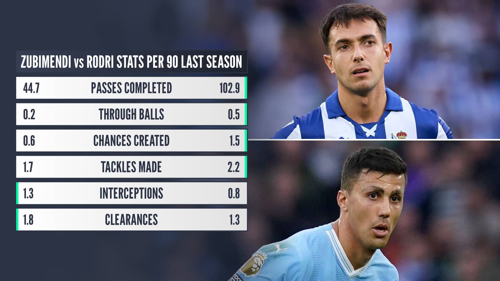 Martin Zubimendi and Rodri