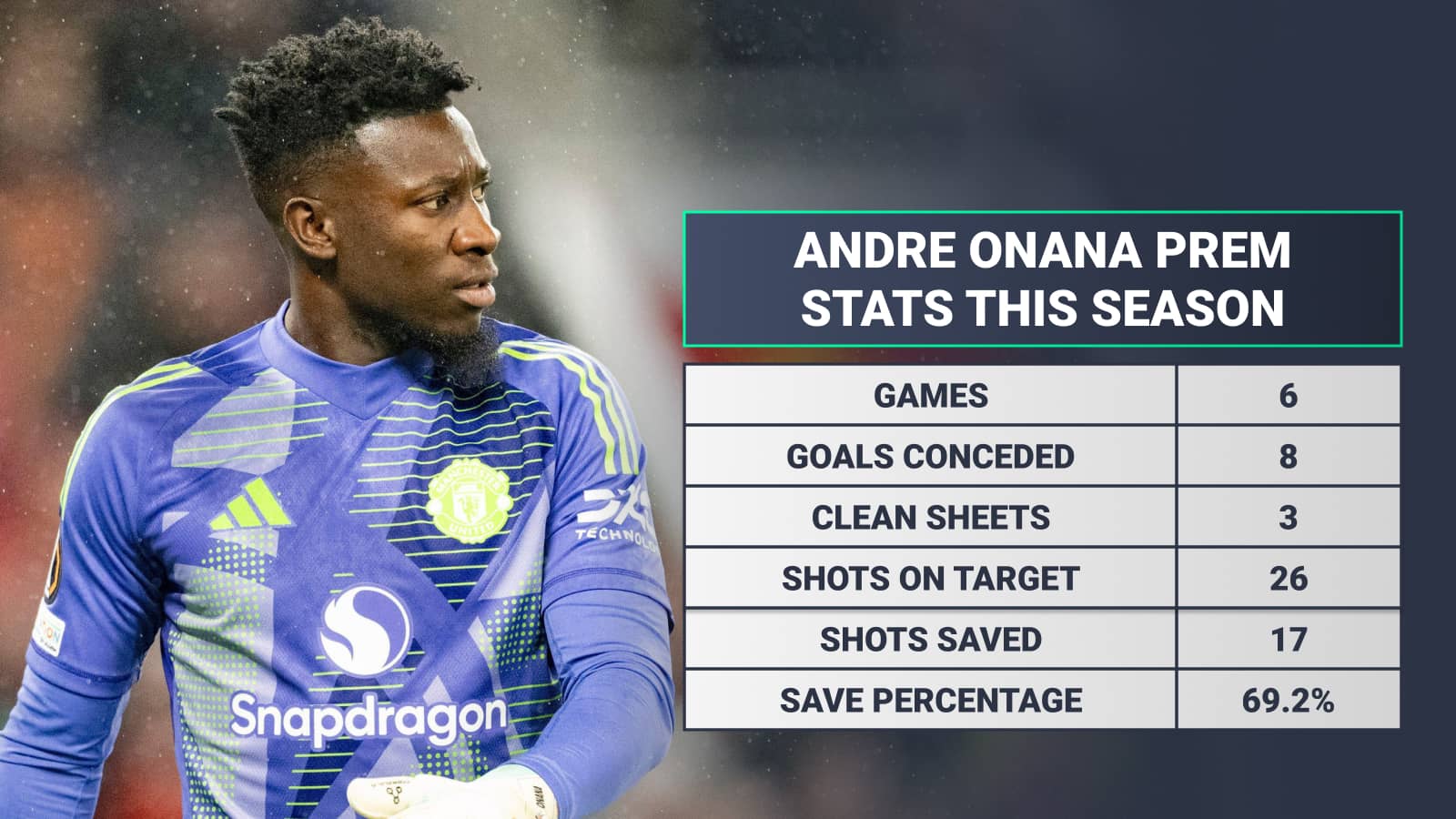 Andre Onana Prem stats 2024/25 so far