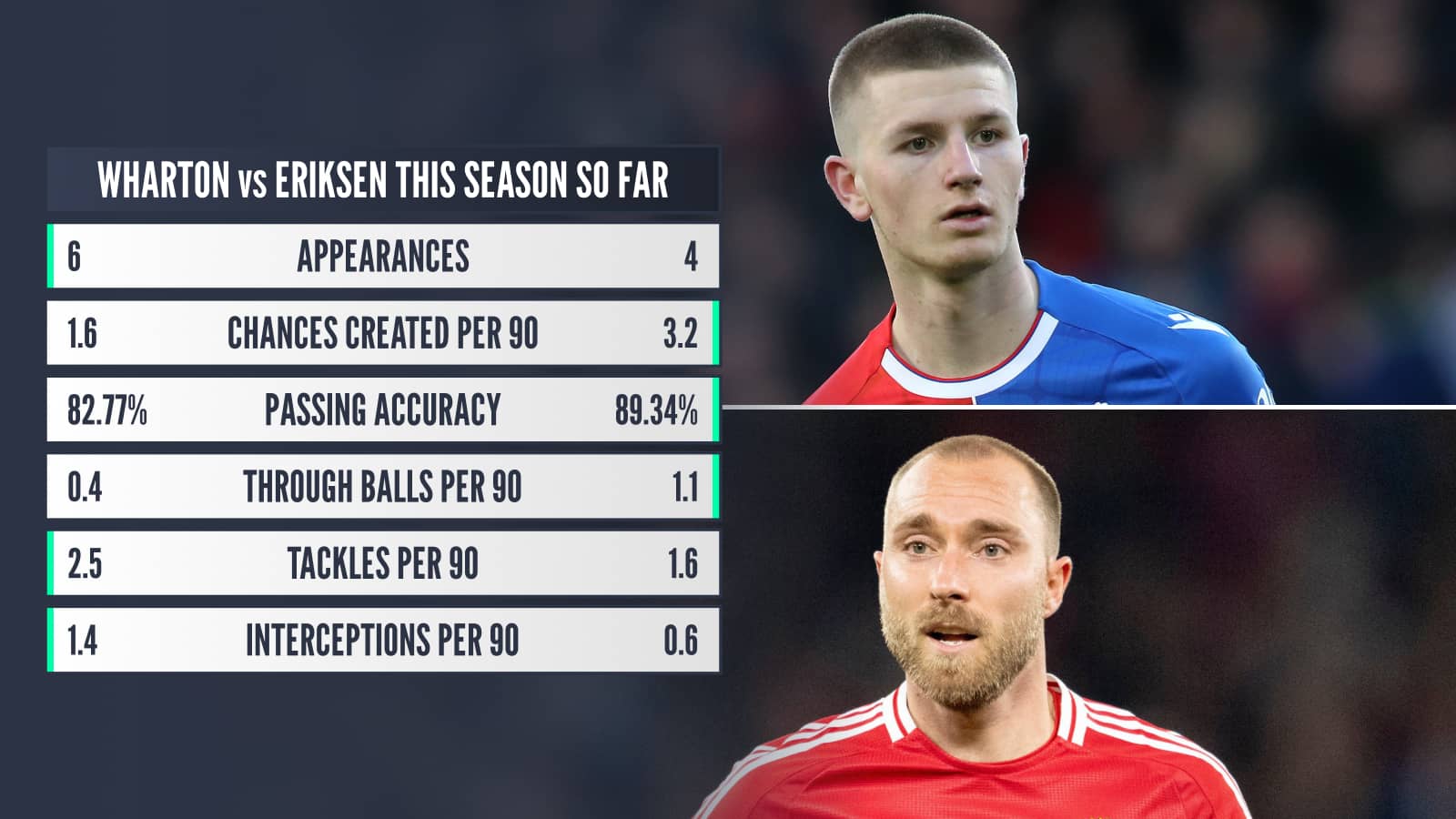 Adam Wharton and Christian Eriksen