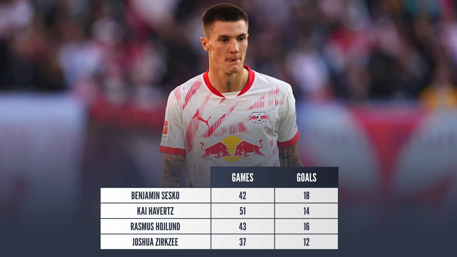 Benjamin Sesko 42 games 18 goals, Kai Havertz 51 games 14 goals, Rasmus Hojlund 43 games 16 goals, Joshua Zirkzee 37 games 12 goals
