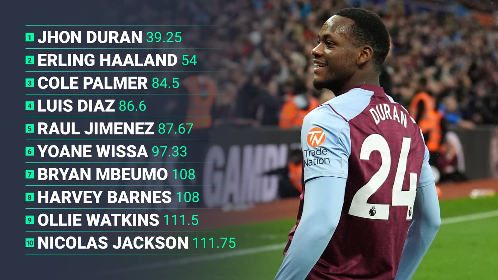 1 Jhon Duran 39.25, 2 Erling Haaland 54, 3 Cole Palmer 84.5, 4 Luis Diaz 86.6, 5 Raul Jimenez 87.67, 6 Yoane Wissa 97.33, 7 Bryan Mbeumo 108, 8 Harvey Barnes 108, 9 Ollie Watkins 111.5, 10 Nicolas Jackson 111.75