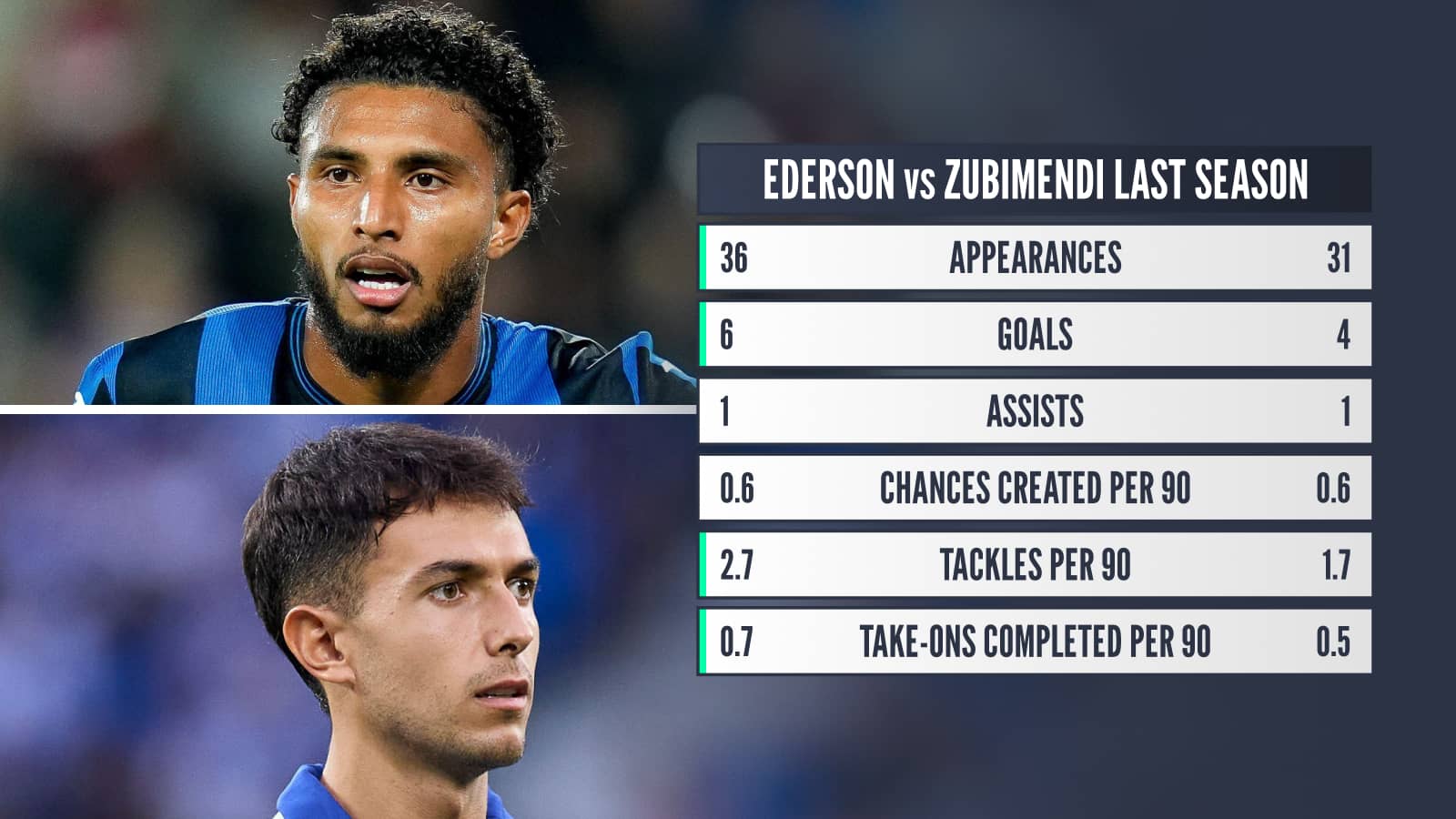 Ederson and Martin Zubimendi