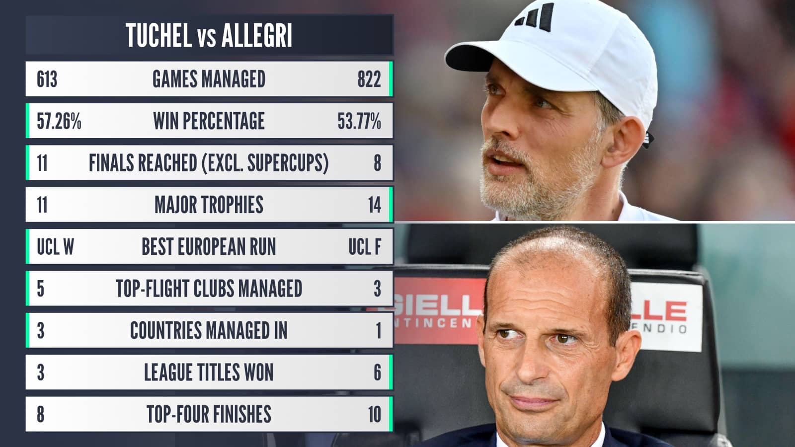 Thomas Tuchel and Max Allegri