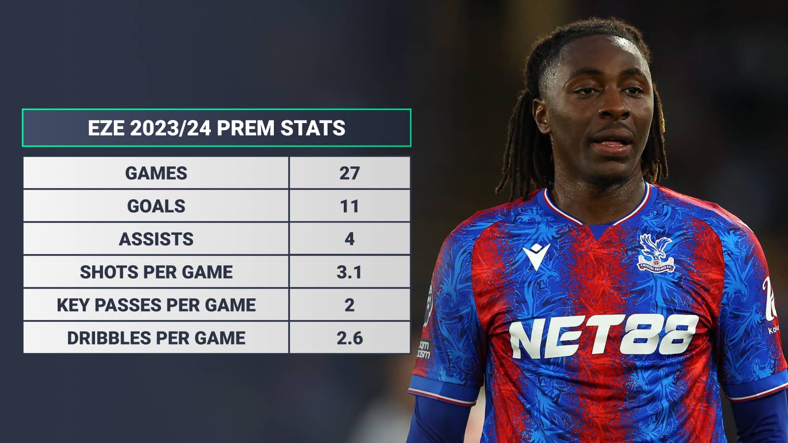 Eberechi Eze Palace Prem stats 2023/24