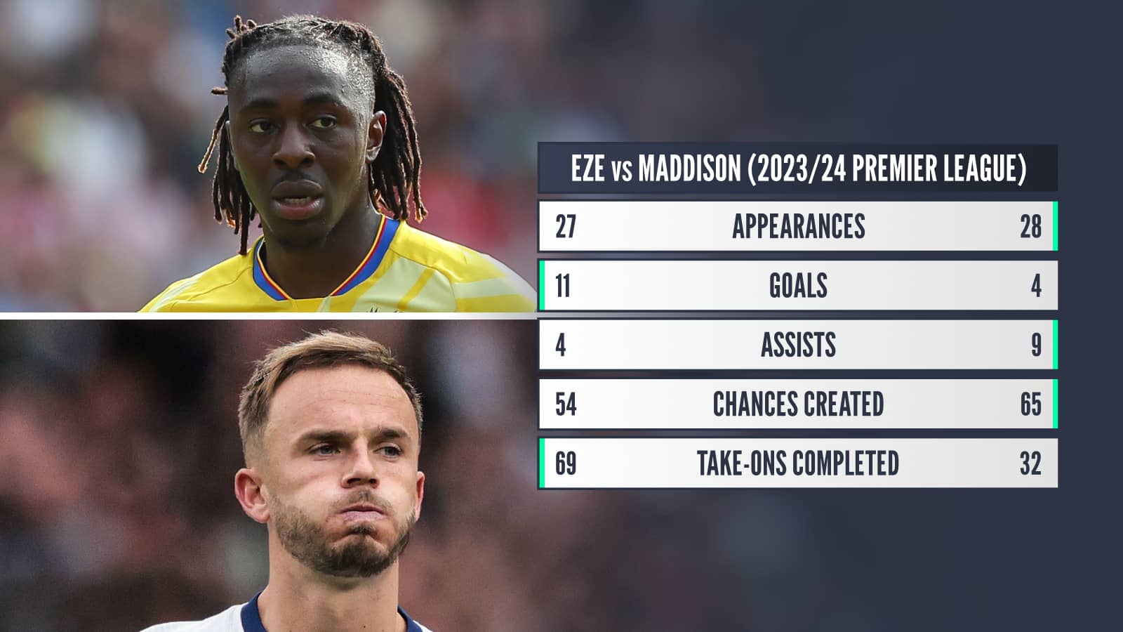 Eberechi Eze and James Maddison