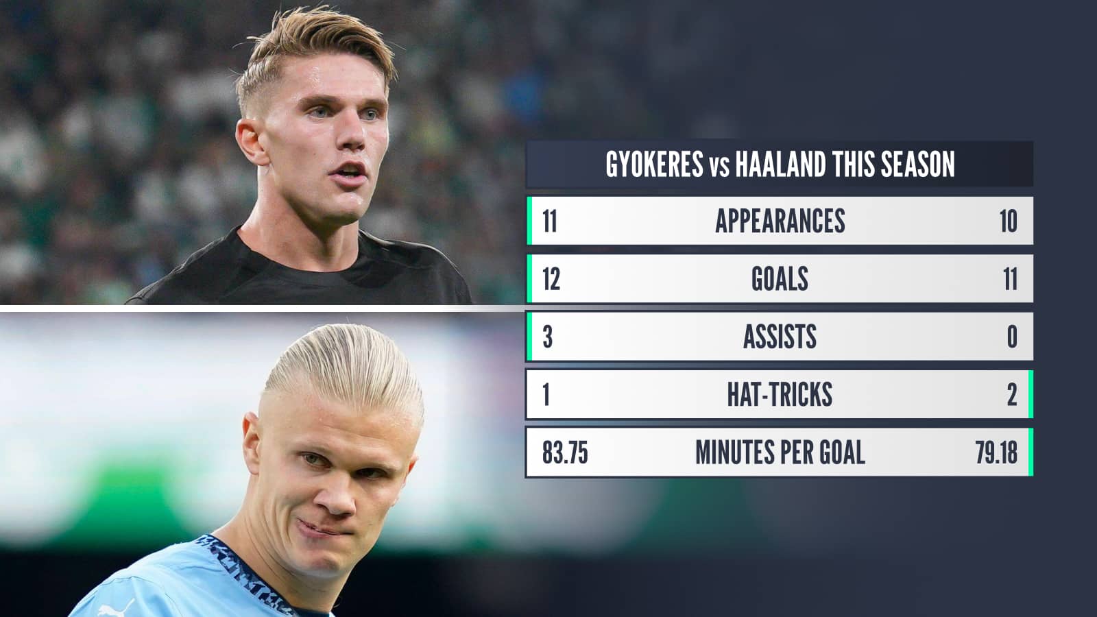 Viktor Gyokeres and Erling Haaland