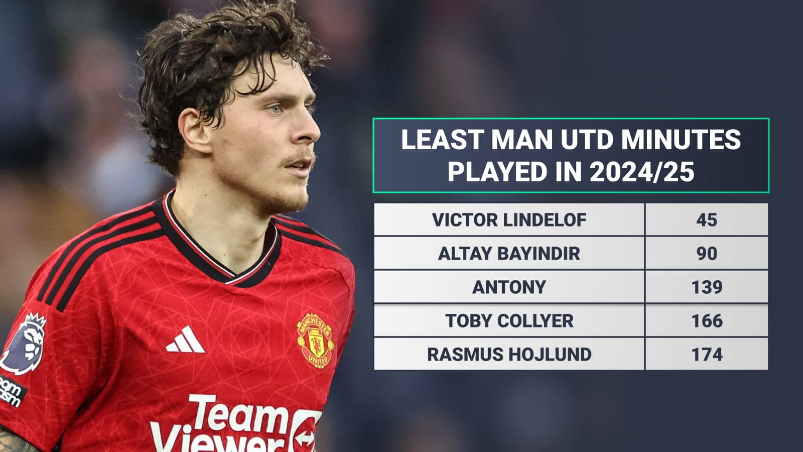 Victor Lindelof Man Utd minutes