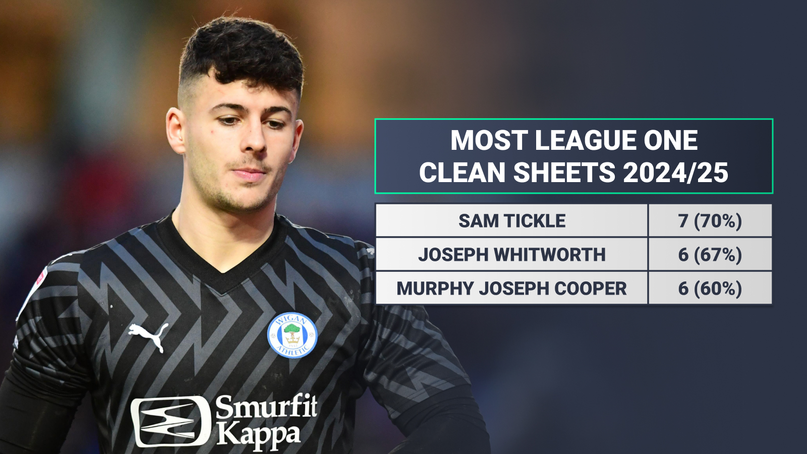Sam Tickle, clean sheets