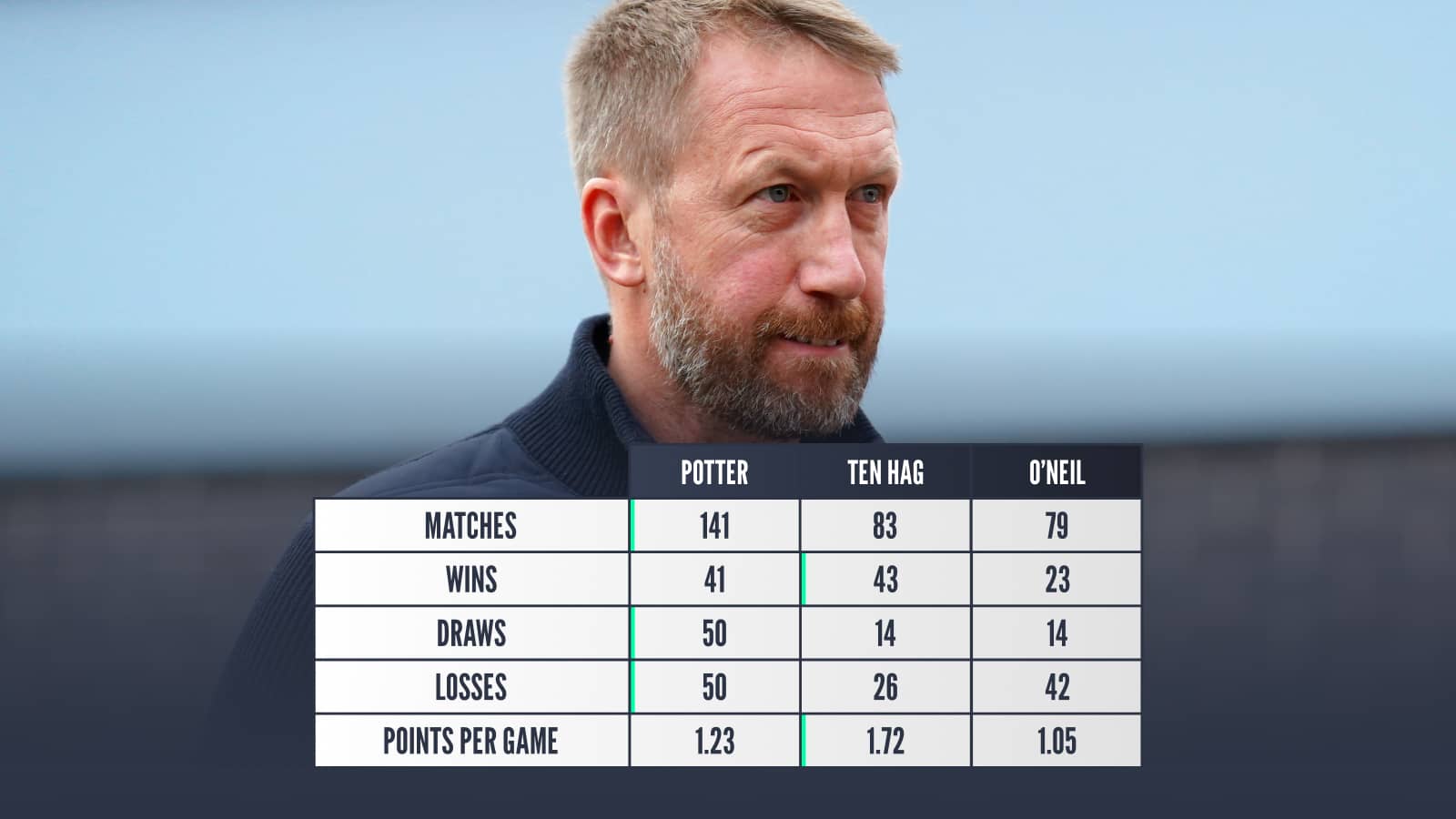 Graham Potter ranking