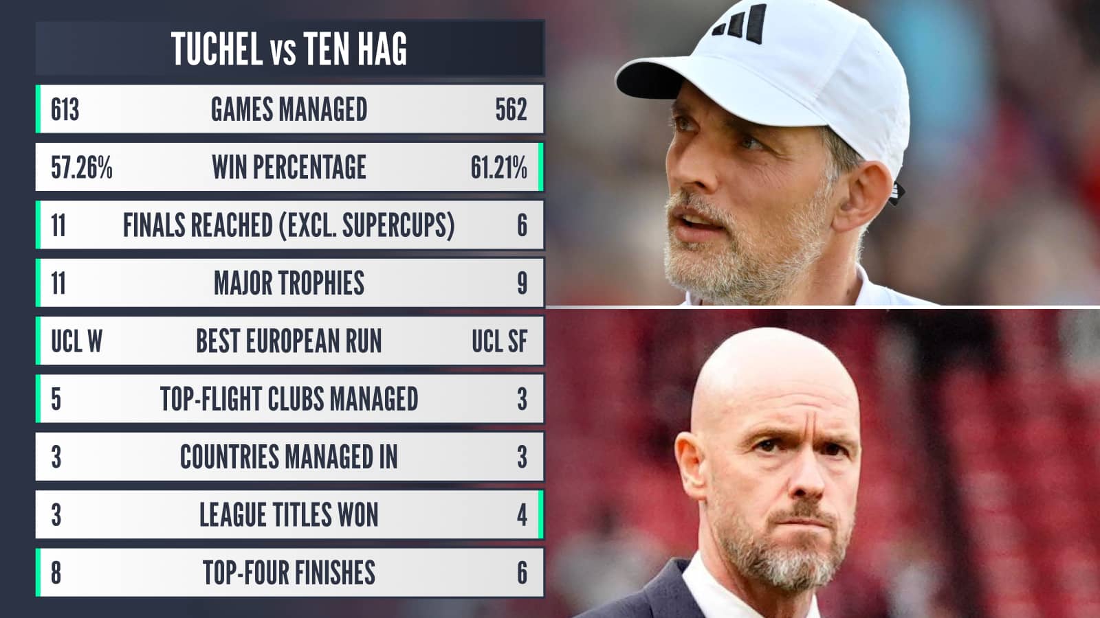 Thomas Tuchel and Erik ten Hag