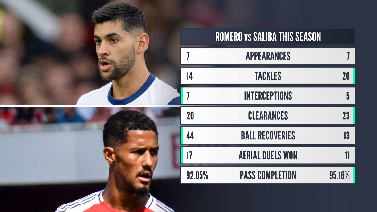 Cristian Romero and William Saliba