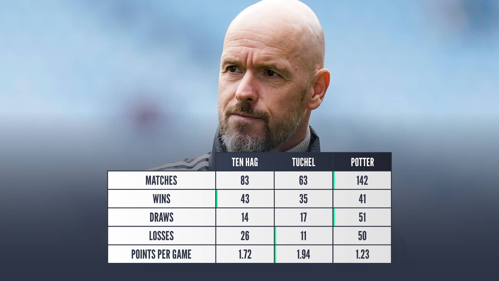 Erik ten Hag: Matches 83, wins 43, draws 14, losses 26, points per game 1.72