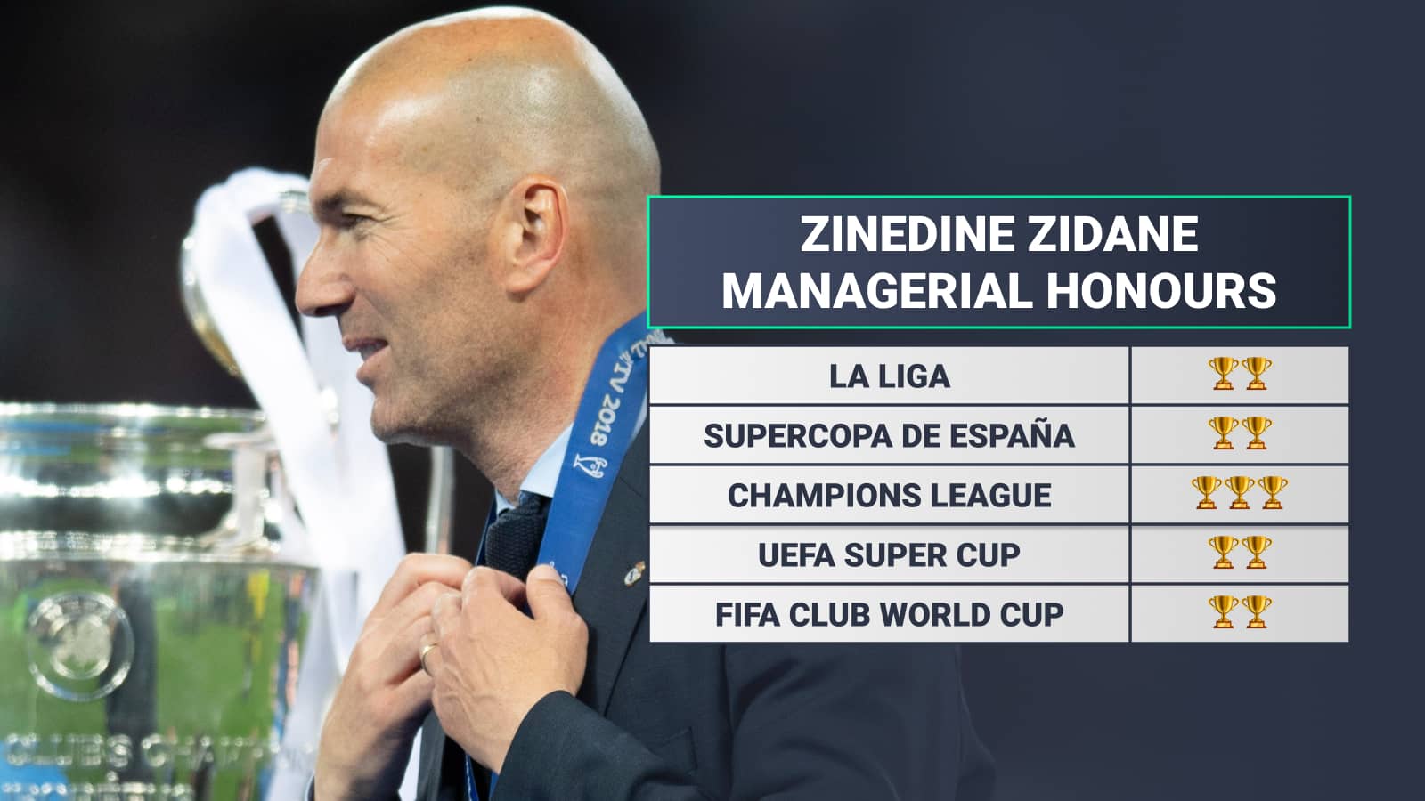 Zinedine Zidane managerial honours: La Liga (2), Supercopa de Espana (2), Champions League (3), UEFA Super Cup (2), FIFA Club World Cup (2)