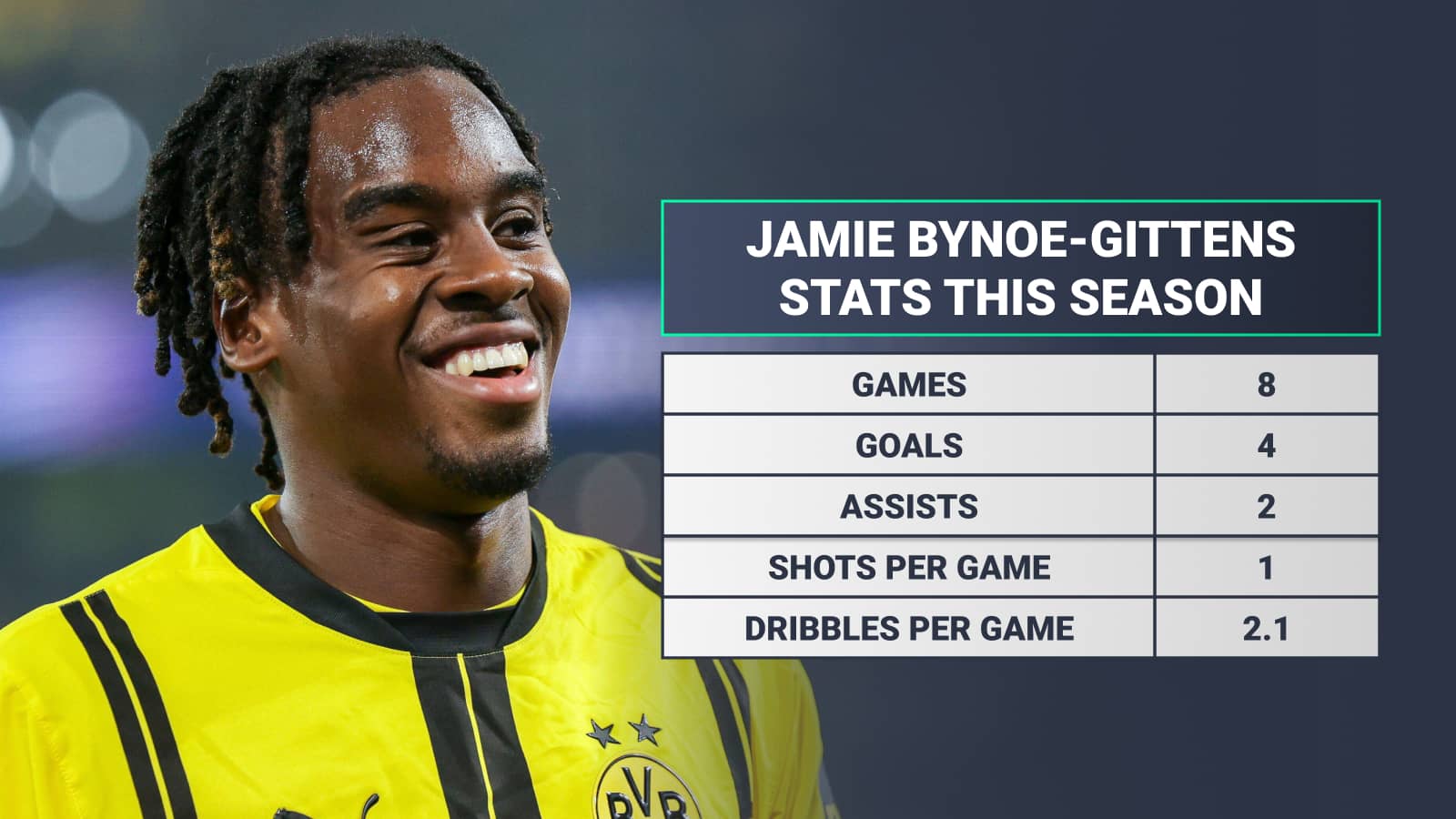 Jamie Bynoe-Gittens is a top Premier League target