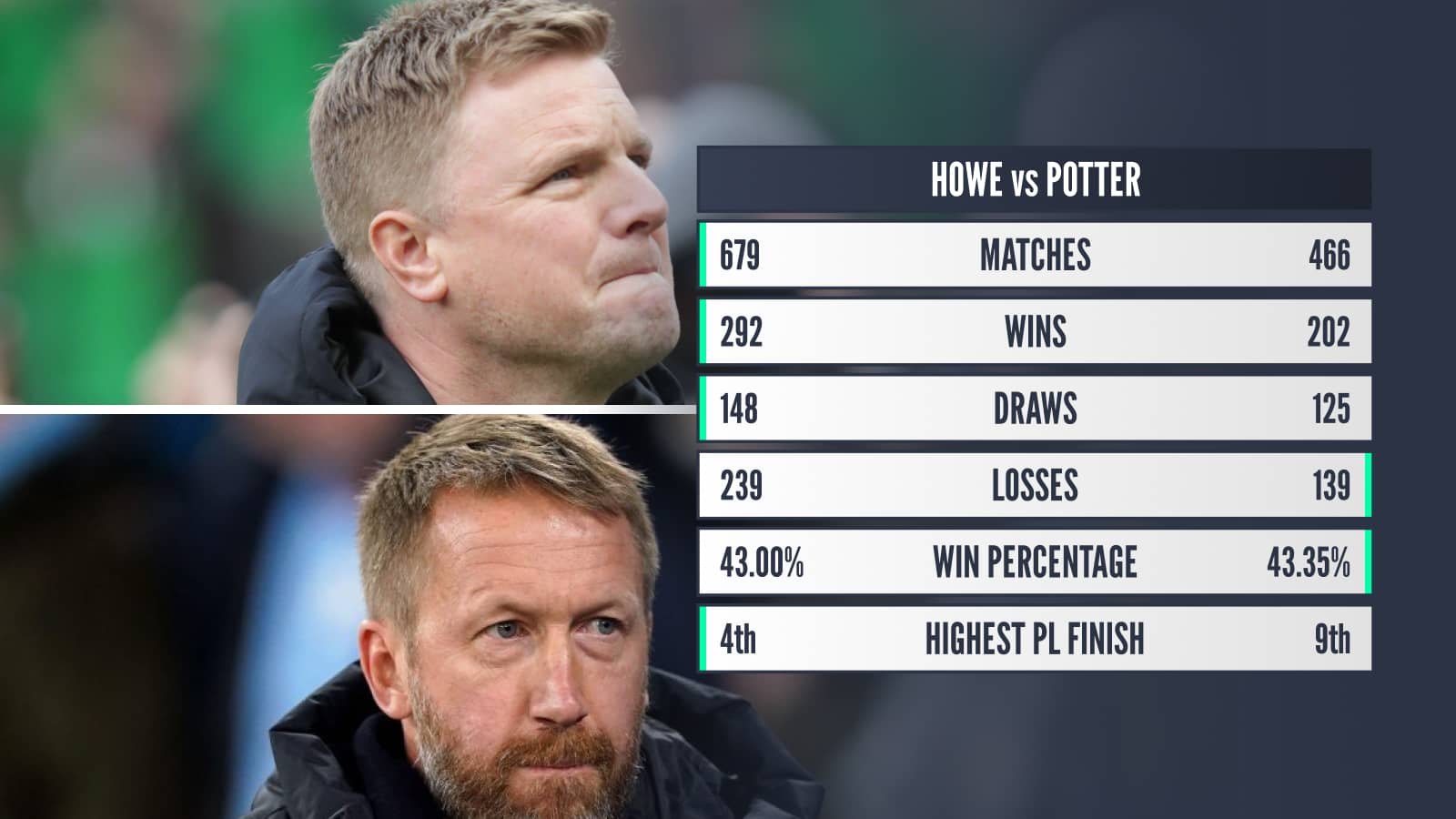 Eddie Howe and Graham Potter