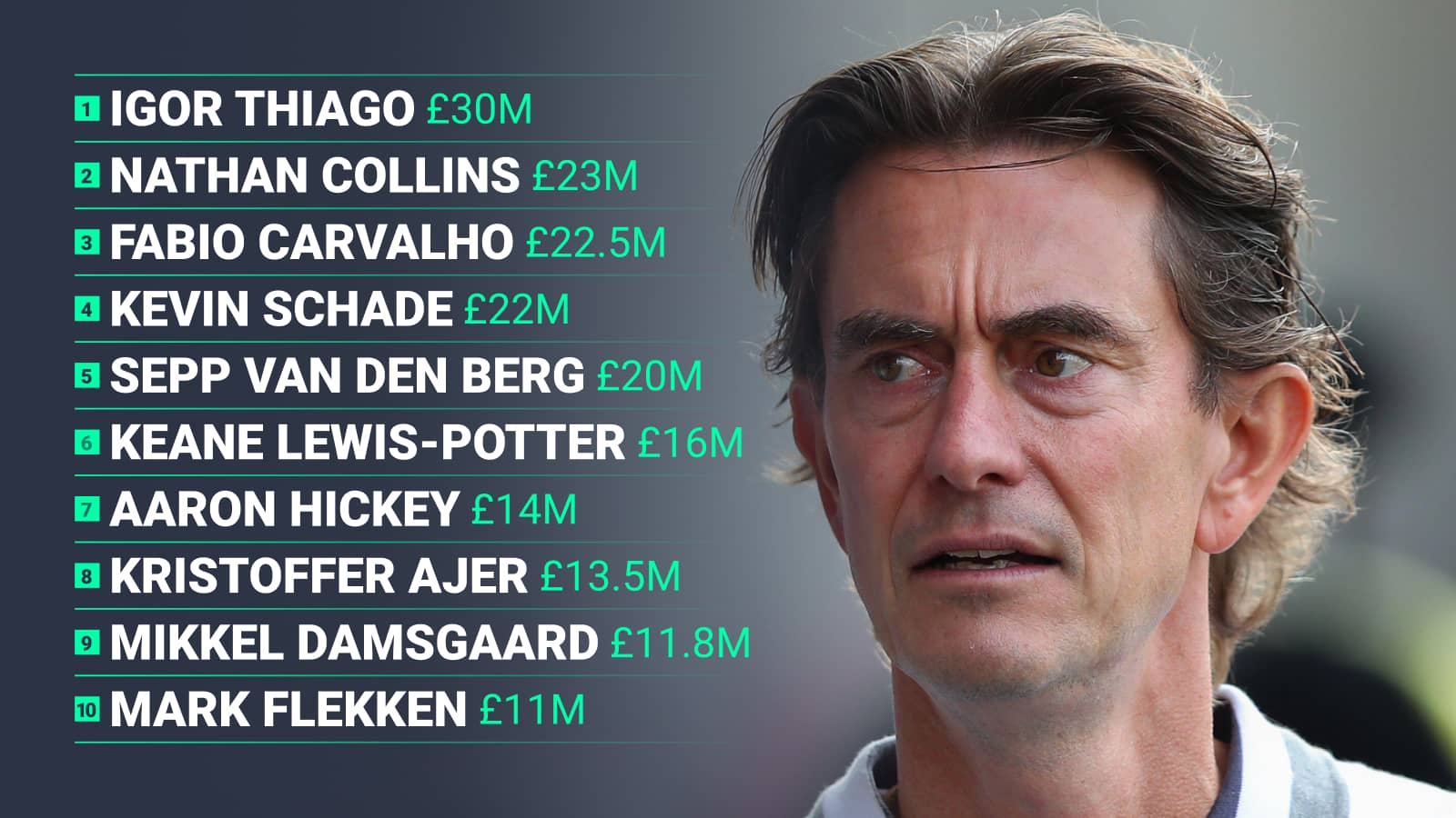 1 Igor Thiago 2 Nathan Collins 3 Fabio Carvalho 4 Kevin Schade 5 Sepp van den Berg 6 Keane Lewis-Potter 7 Aaron Hickey 8 Kristoffer Ajer 9 Mikkel Damsgaard 10 Mark Flekken