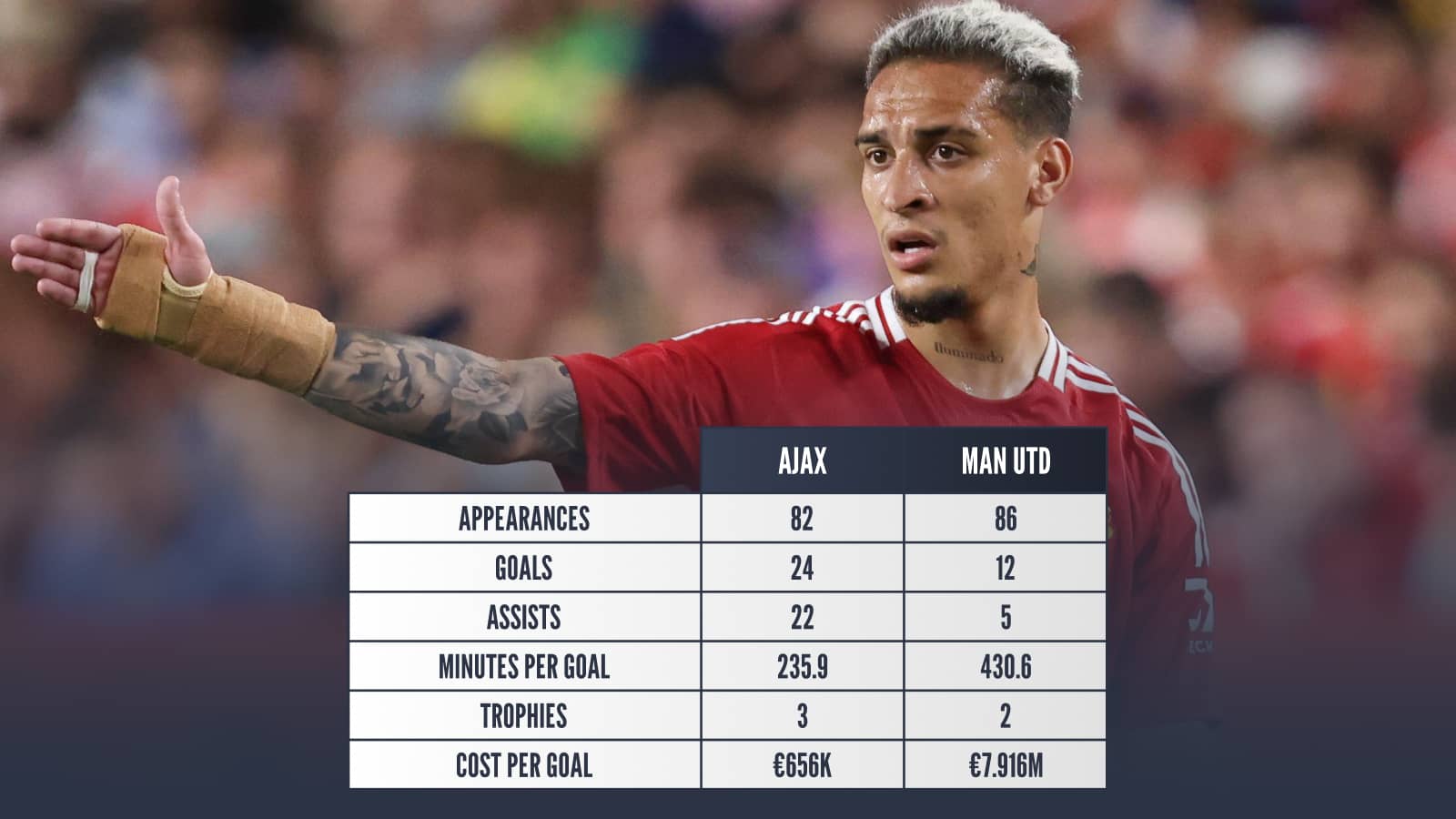 Antony: Appearances - Ajax 82, Man Utd 86, Goals - Ajax 24, Man Utd 22, Assists - Ajax 22, Man Utd 5, Minutes per goal - Ajax 235.9, Man Utd 430.6, Trophies - Ajax 3, Man Utd 2, Cost per goal - Ajax €656k, Man Utd €7.916m