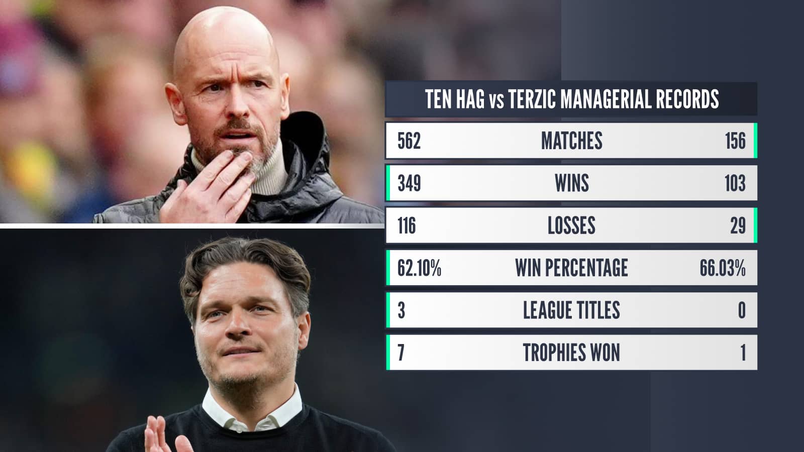 How Erik ten Hag's record compares to Edin Terzic