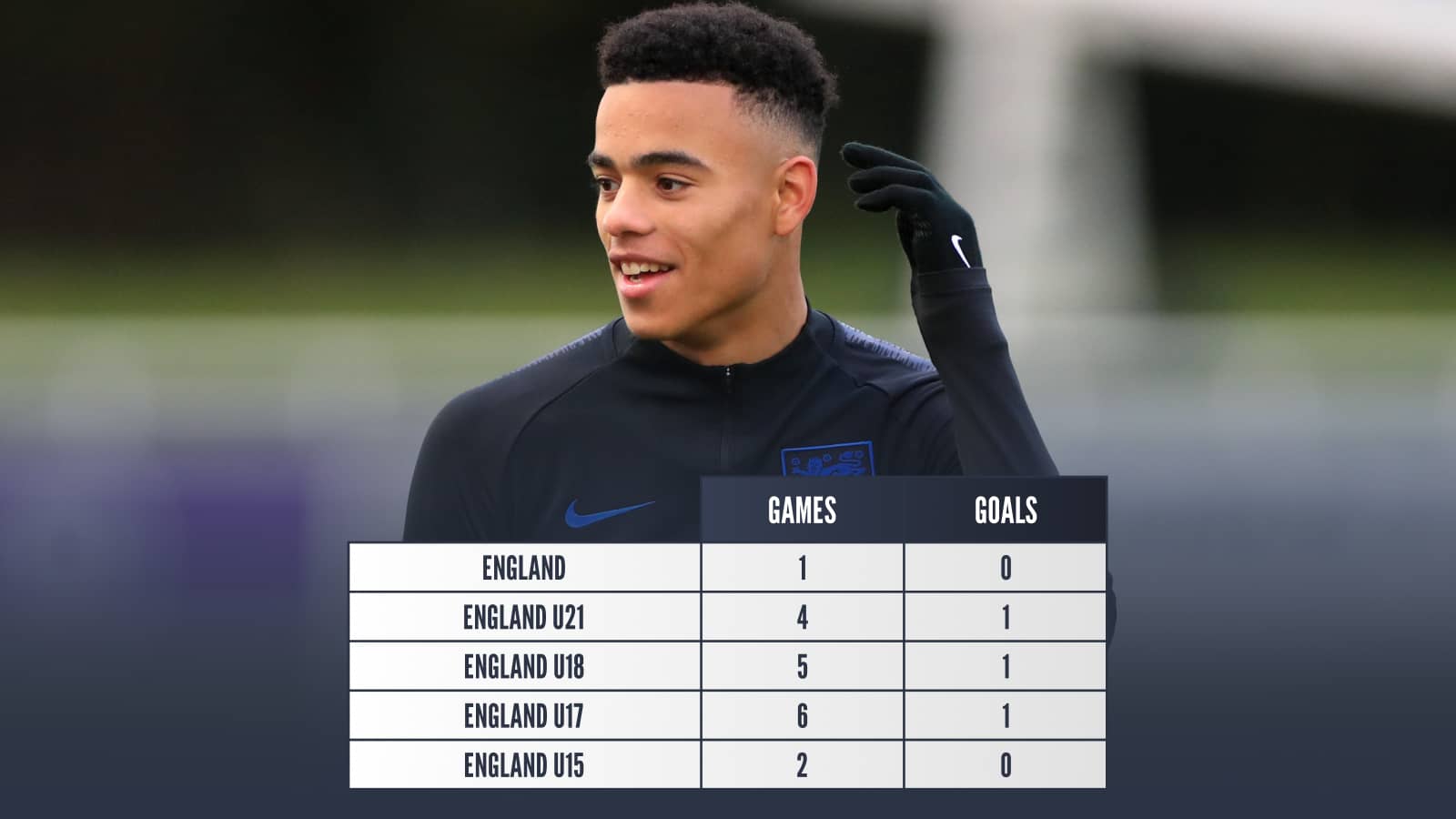 Mason Greenwood England appearances