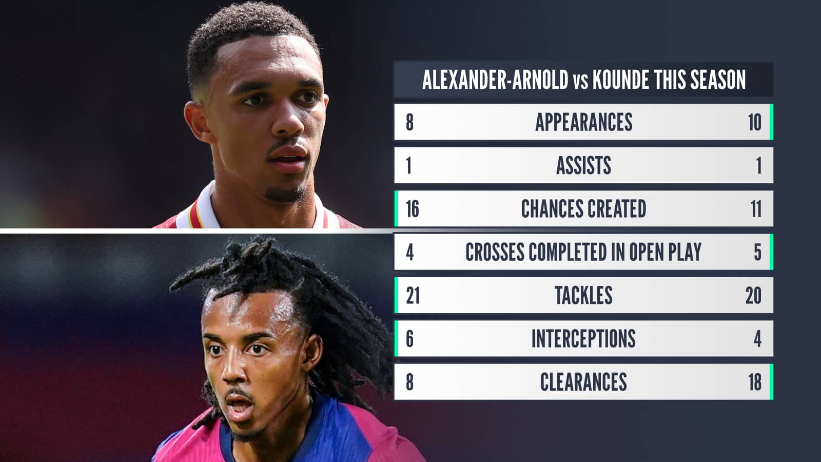Trent Alexander-Arnold and Jules Kounde