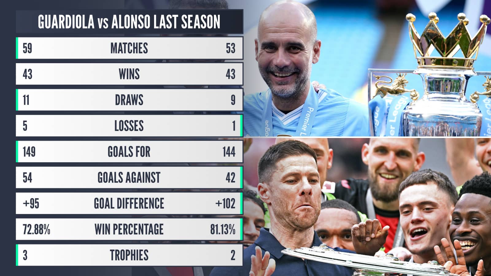 Pep Guardiola and Xabi Alonso with the Premier League and Bundesliga trophies respectively