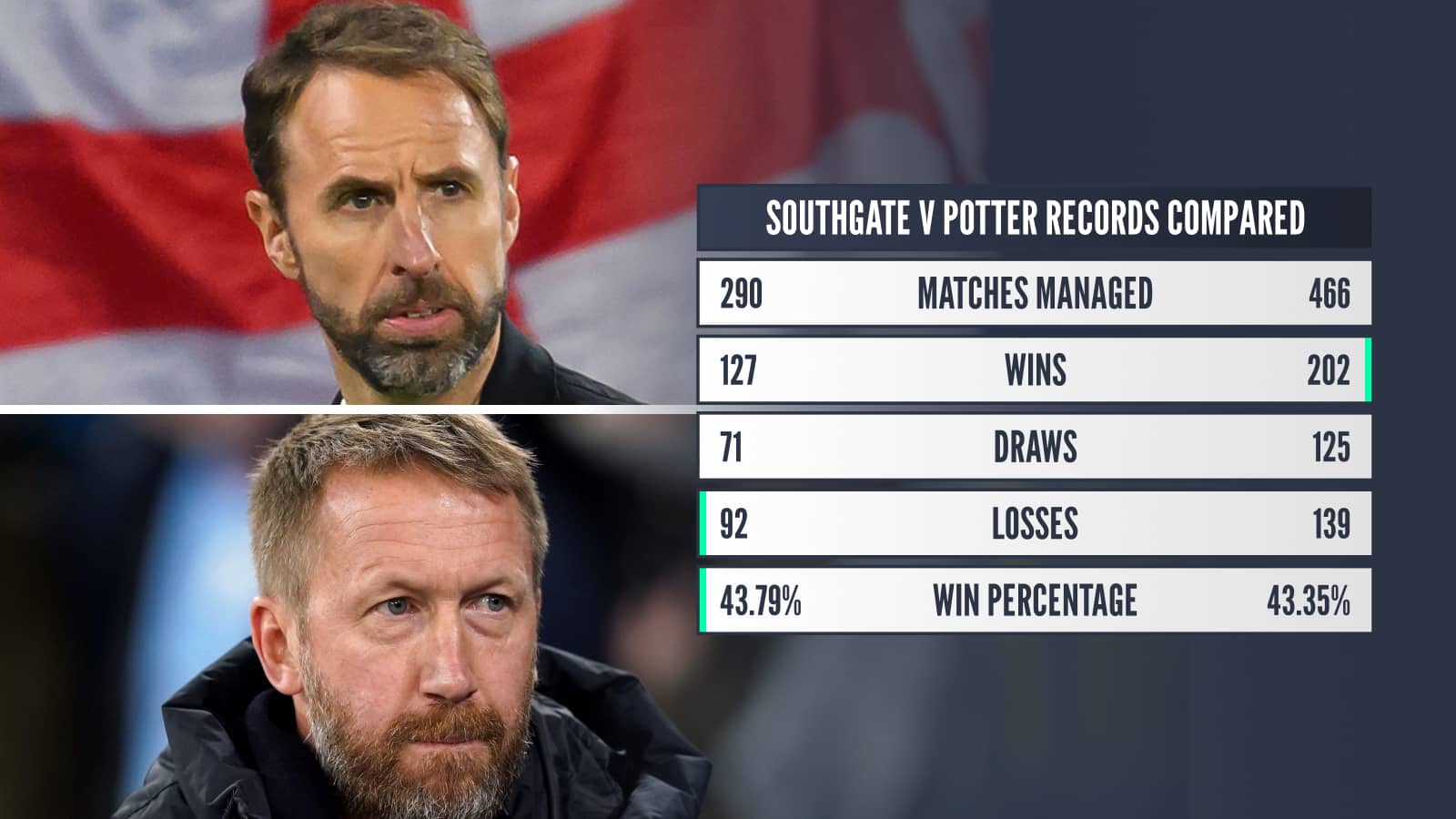 Gareth Southgate, Graham Potter managerial stats comparison