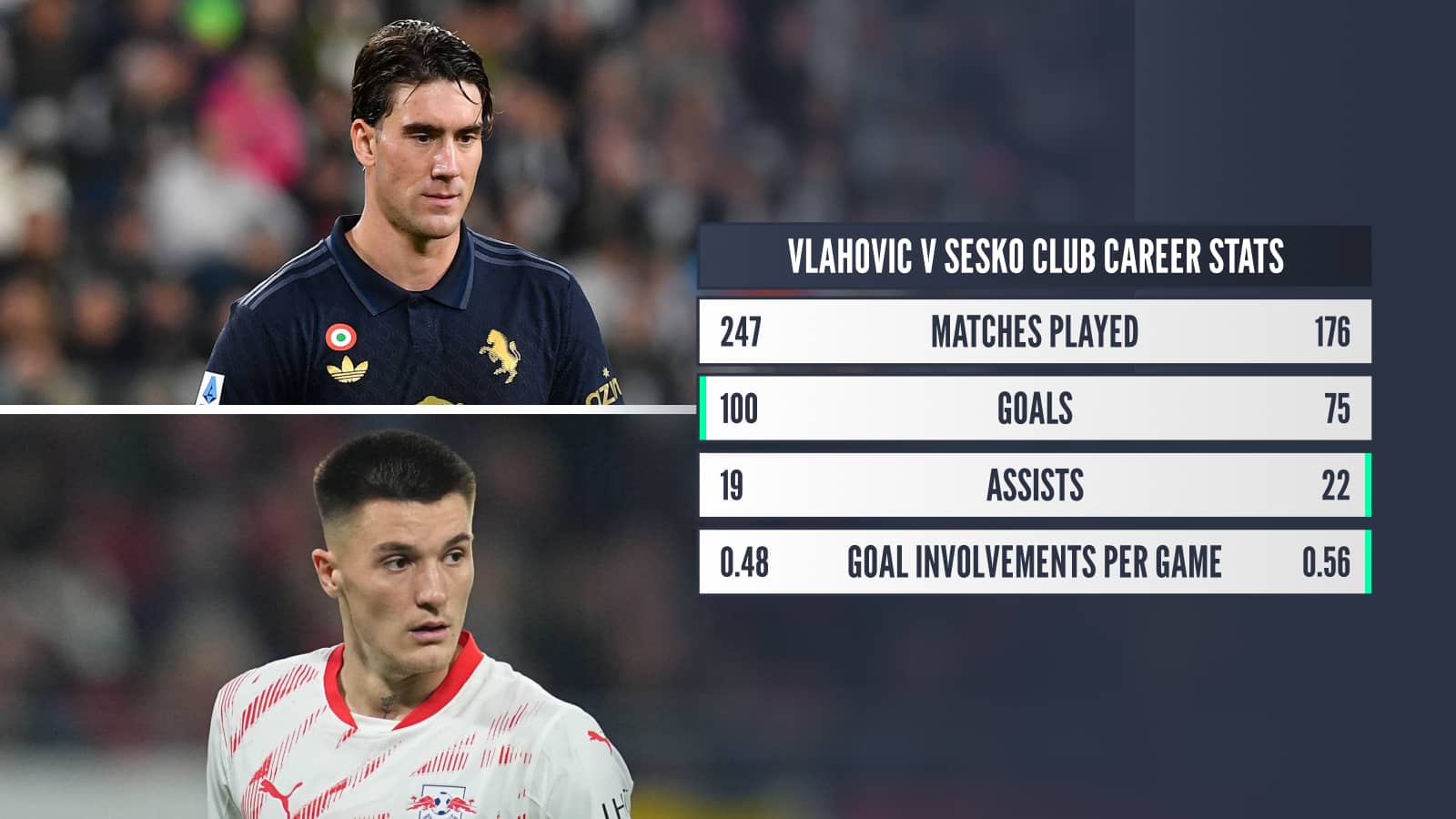 Dusan Vlahovic v Benjamin Sesko club career stats