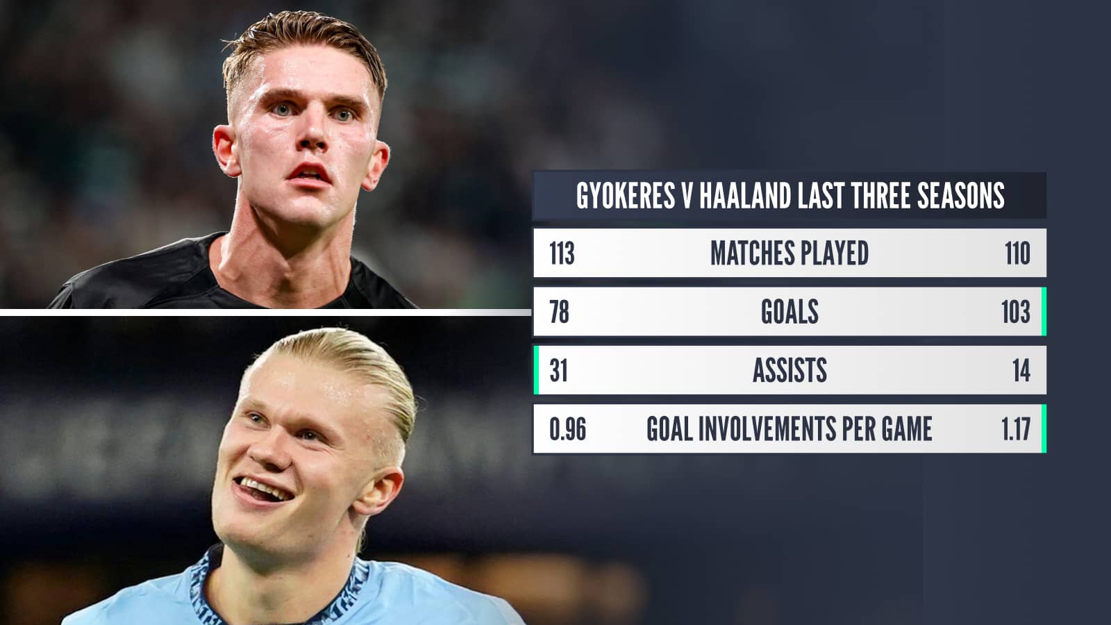 Viktor Gyokeres, Erling Haaland stats comparison last three seasons
