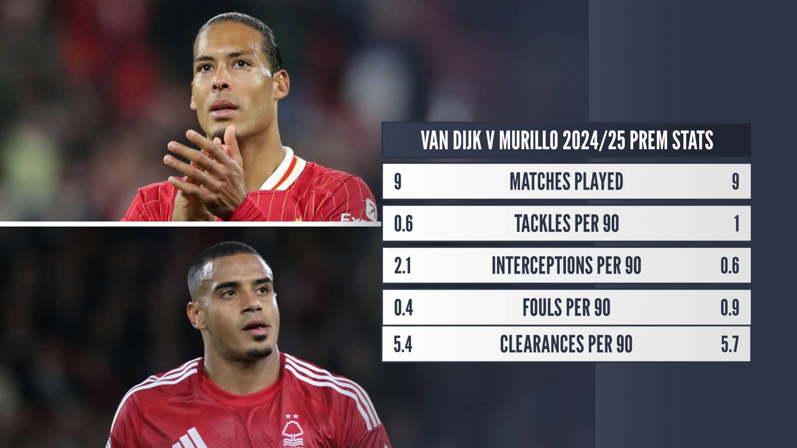 Virgil van Dijk v Murillo Prem stats so far this season