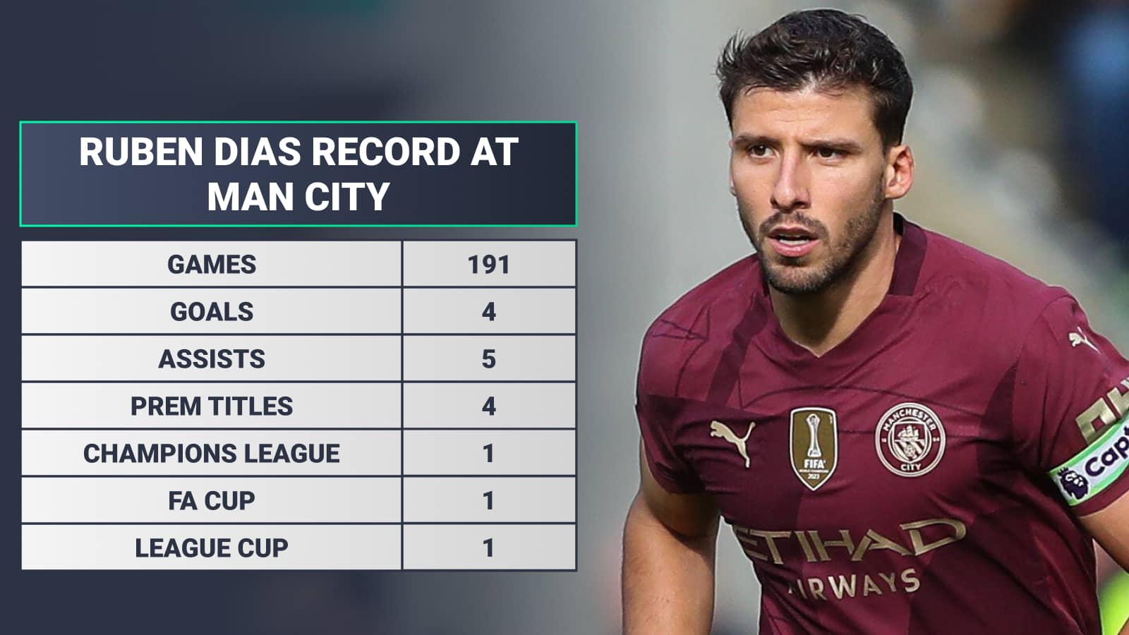 Ruben Dias importance to Man City