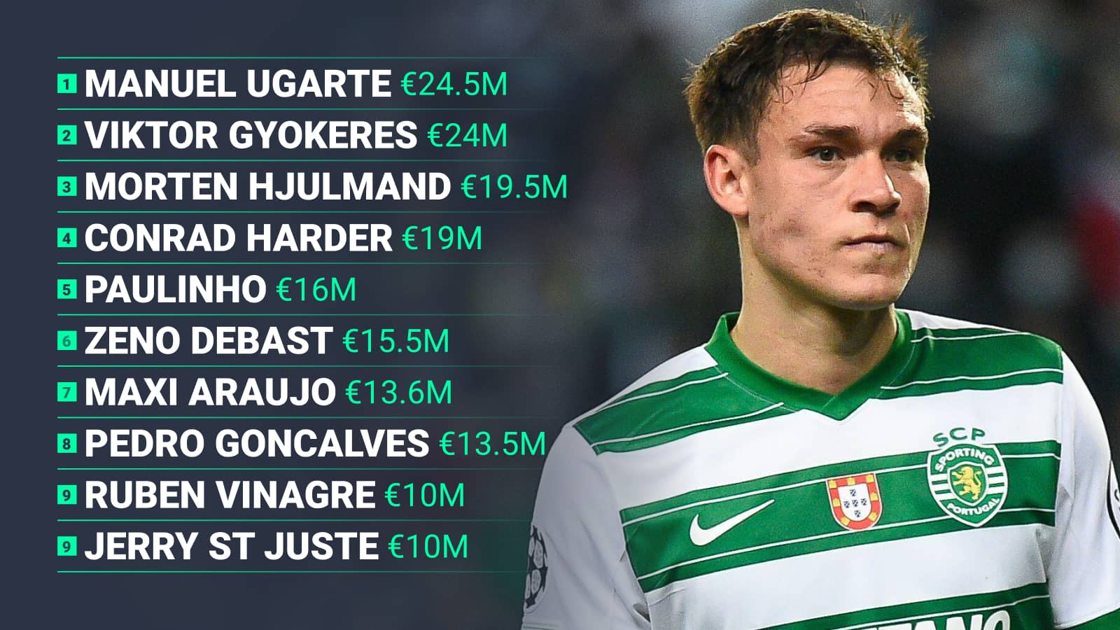 1 Manuel Ugarte 2 Viktor Gyokeres 3 Morten Hjulmand 4 Conrad Harder 5 Paulinho 6 Zeno Debast 7 Maxi Araujo 8 Pedro Goncalves 9 Ruben Vinagre 10 Jerry St Juste